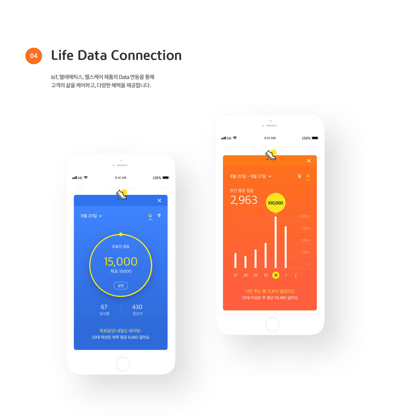 04 Life Data Connection IoT, 텔레메틱스, 헬스케어 제품의 Data 연동을 통해 고객의 삶을 케어하고, 다양한 혜택을 제공합니다.